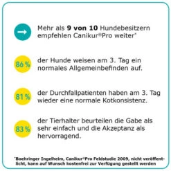 Canikur® Pro Diät-Ergänzungsfuttermittel Für Hunde -Tierbedarfsgeschäft canikur pro 213698 0500 none